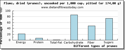 nutritional value and nutritional content in prunes